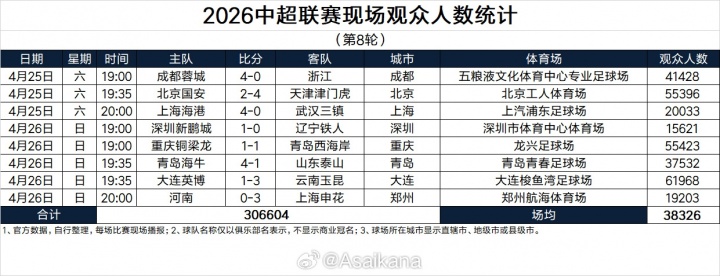 开云体育官网-本轮再创历史纪录！2026中超联赛现场观众人数统计（第8轮）